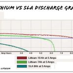 LiFePO4 in litij-ionski